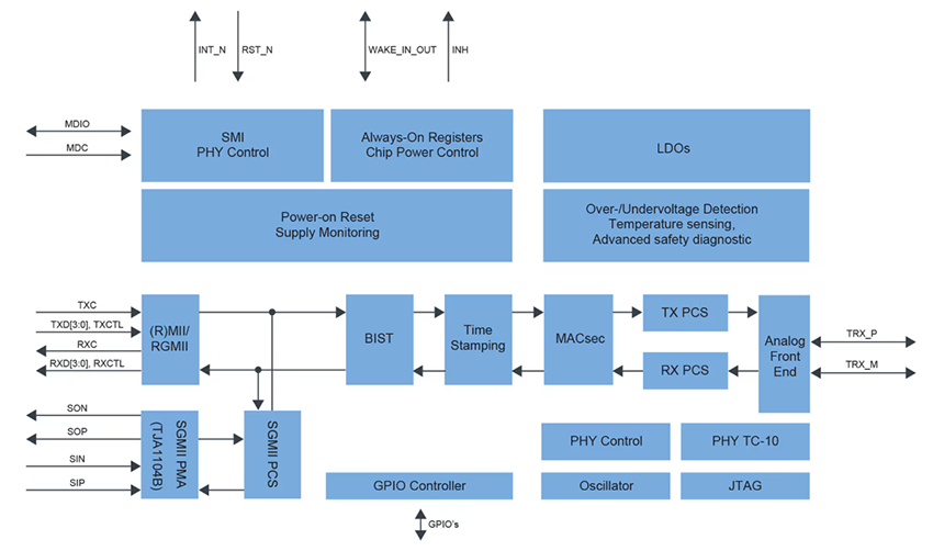 Blockdiagramm - NXP Semiconductors TJA1104 MACsec-aktivierte 100BASE-T1-Ethernet-PHY